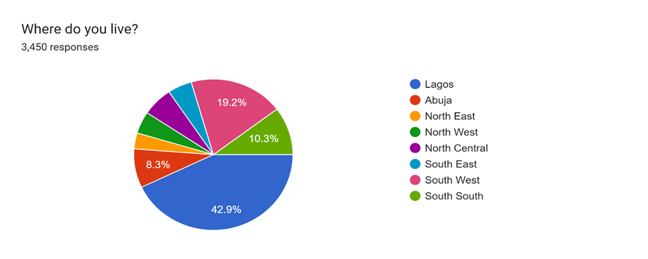 Lendsqr_pie chart borrower's survey results