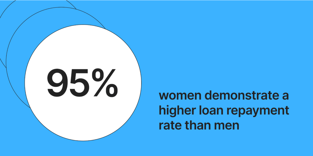An illustration depicting data insights from a research done in Zimbabwe: 95% of women demonstrate a higher loan repayment rate than men